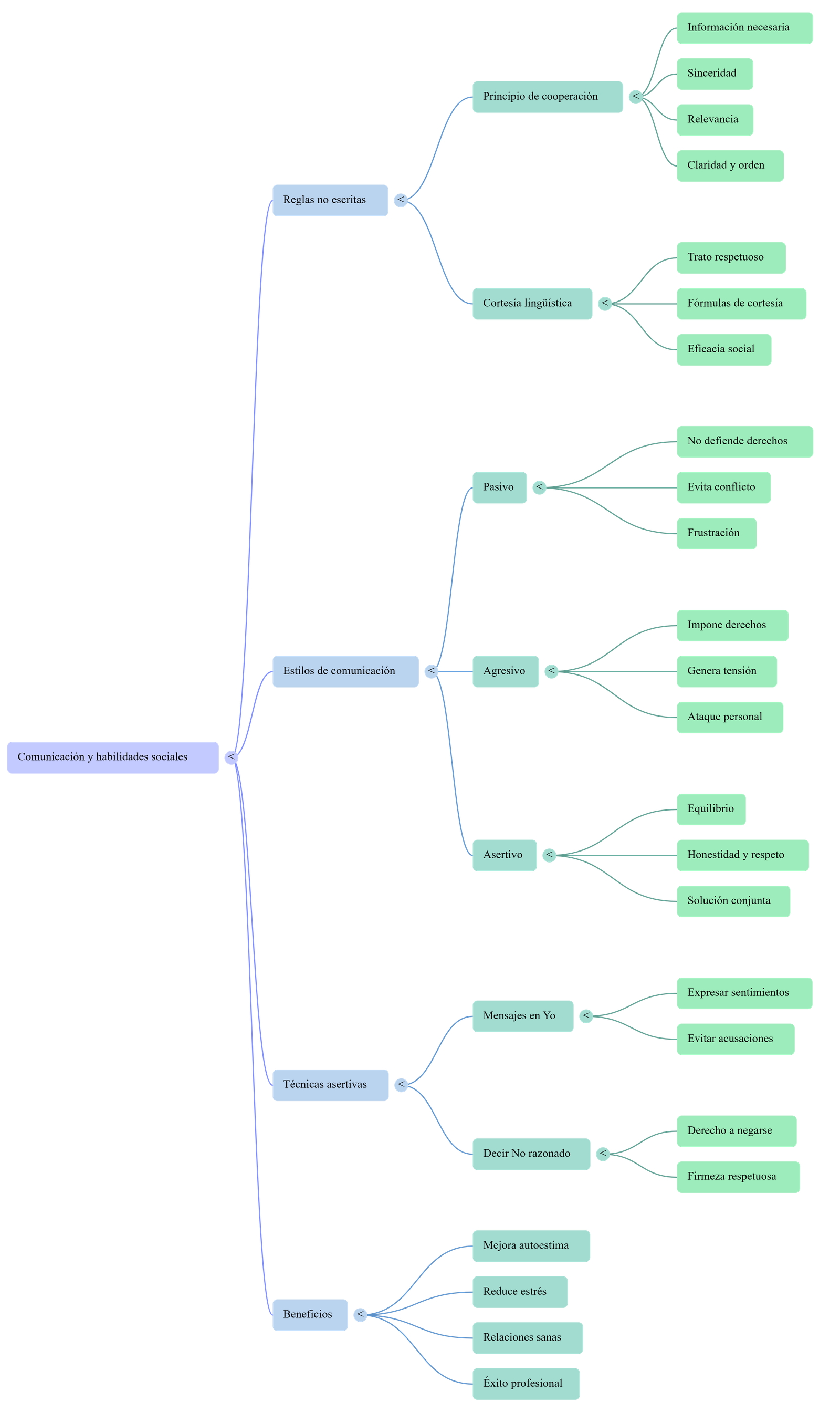 Diagrama del procés de comunicació
