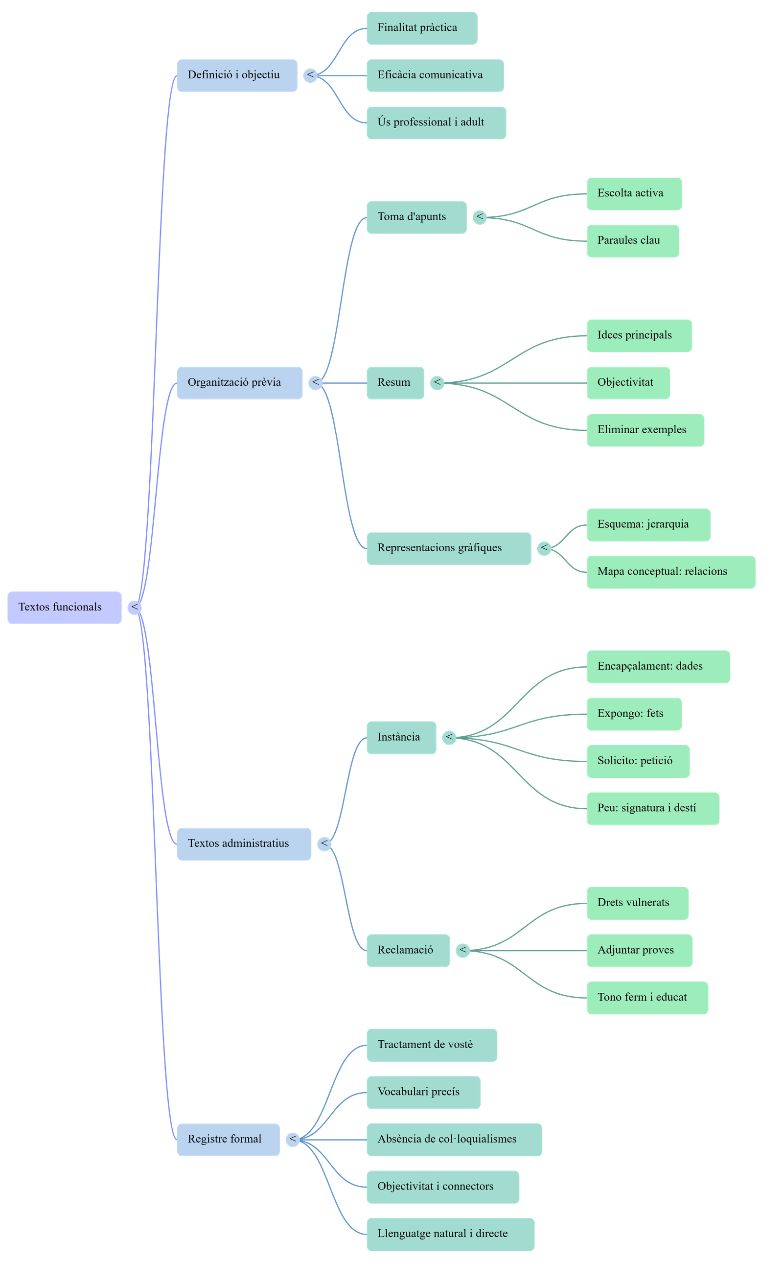 Diagrama del procés de comunicació
