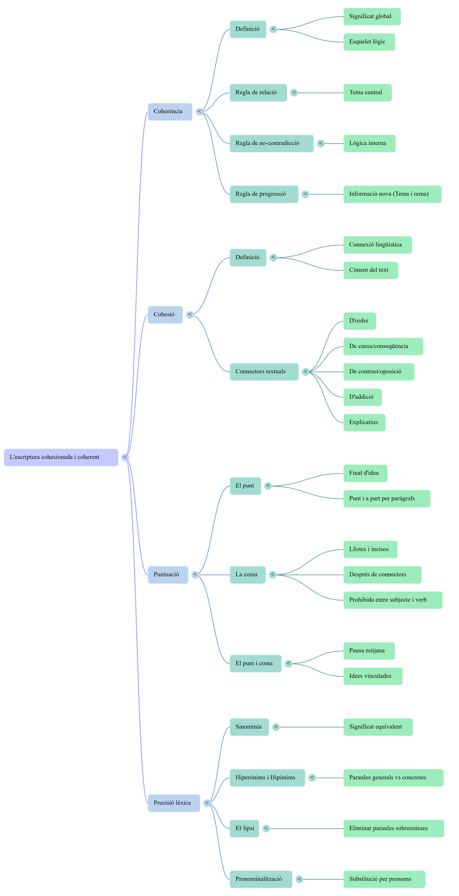 Diagrama del procés de comunicació