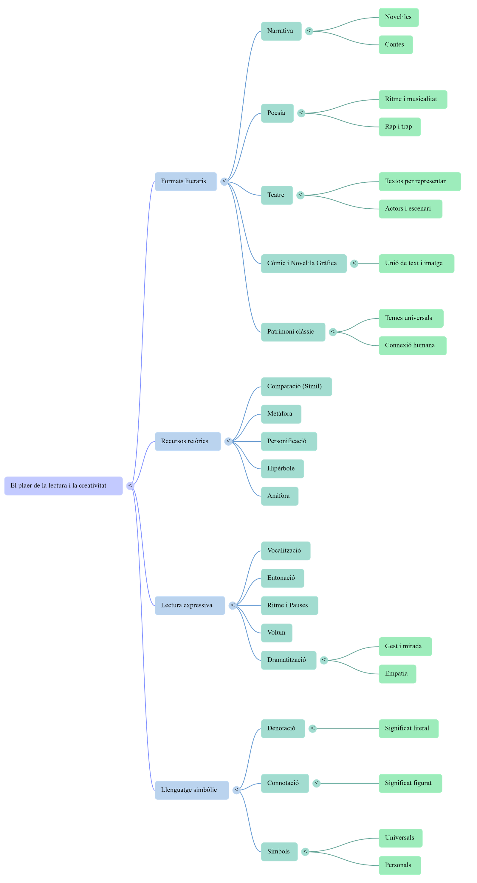 Diagrama del procés de comunicació