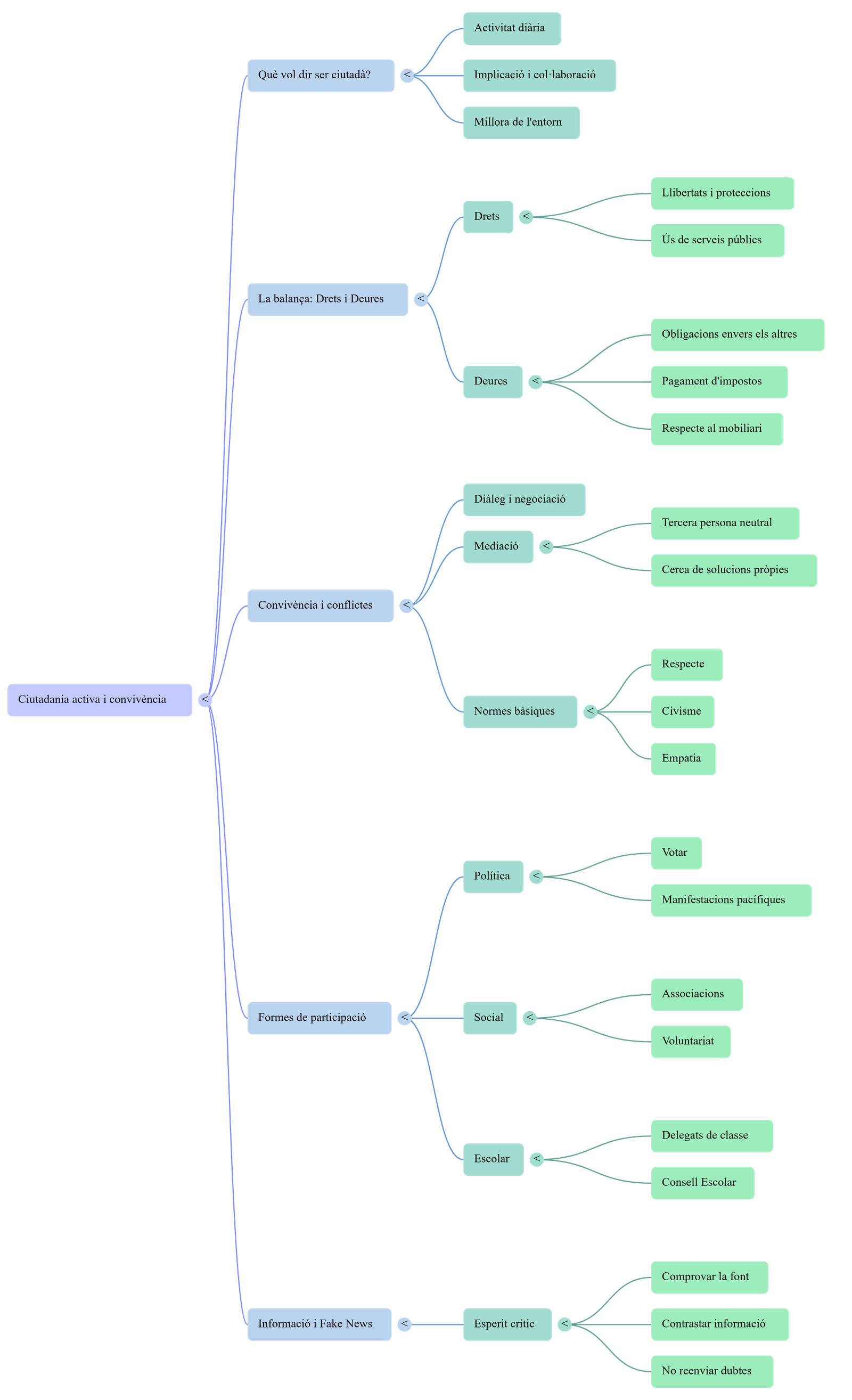 Diagrama del procés de comunicació