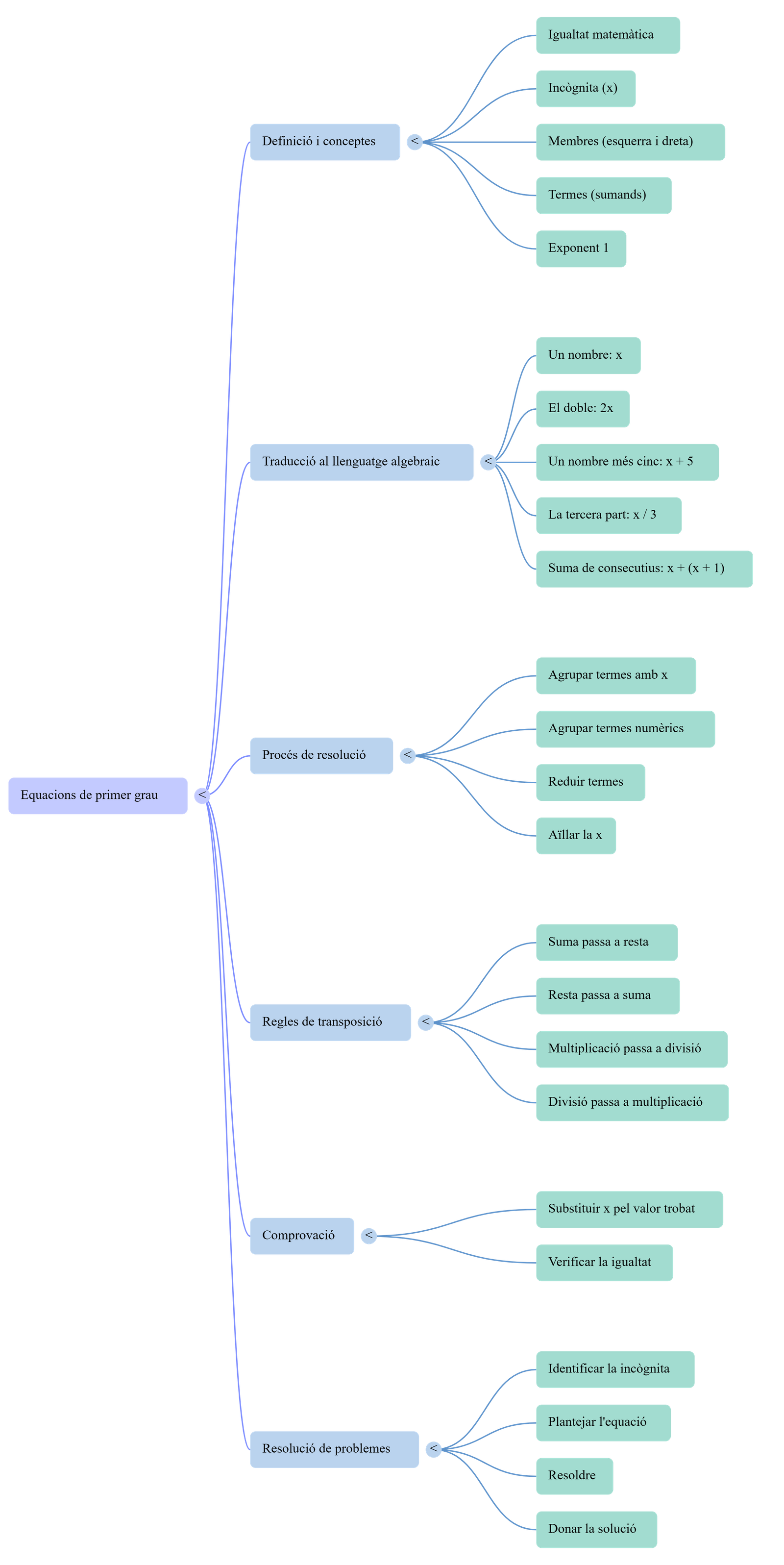 Diagrama del procés de comunicació