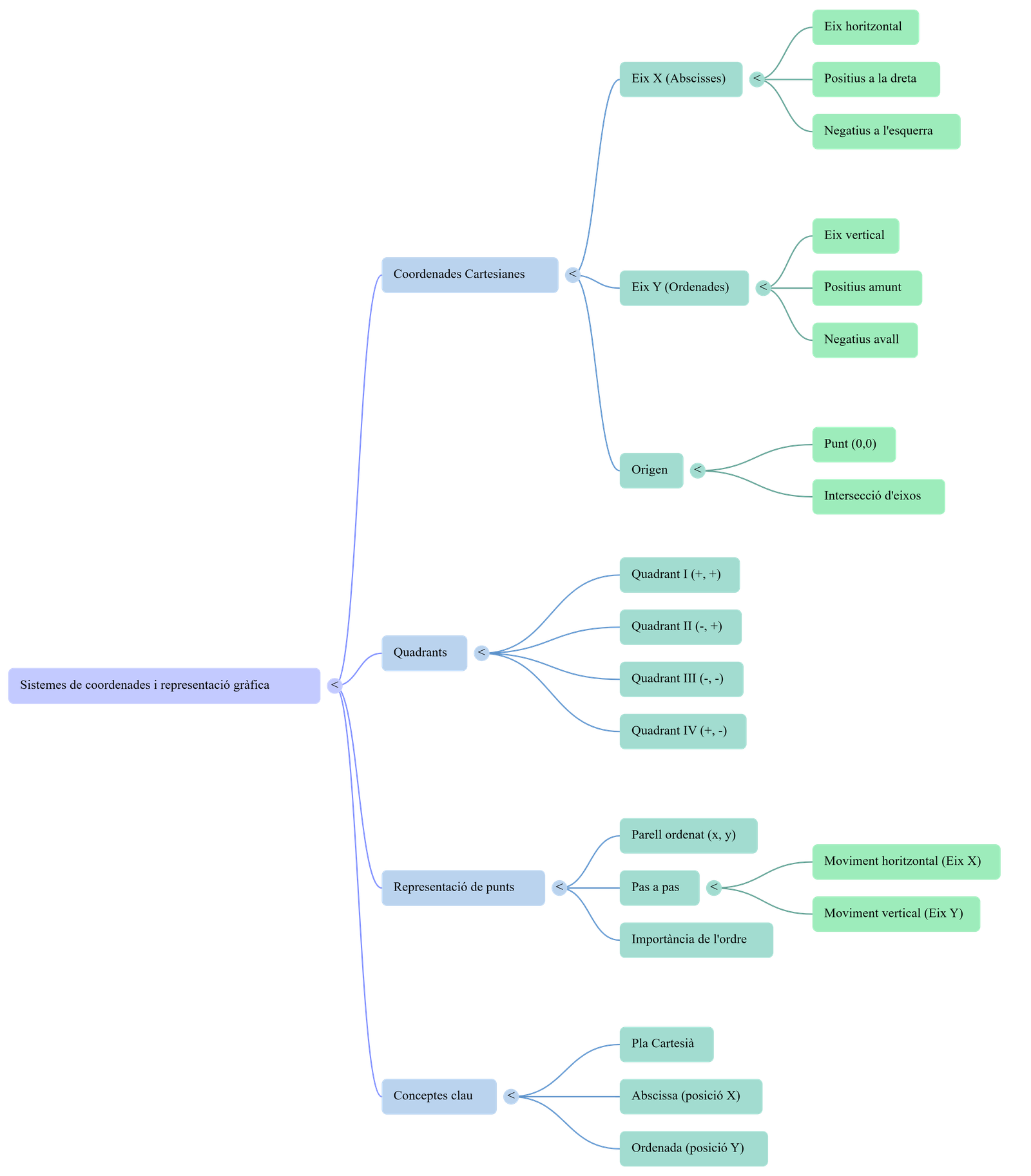 Diagrama del procés de comunicació