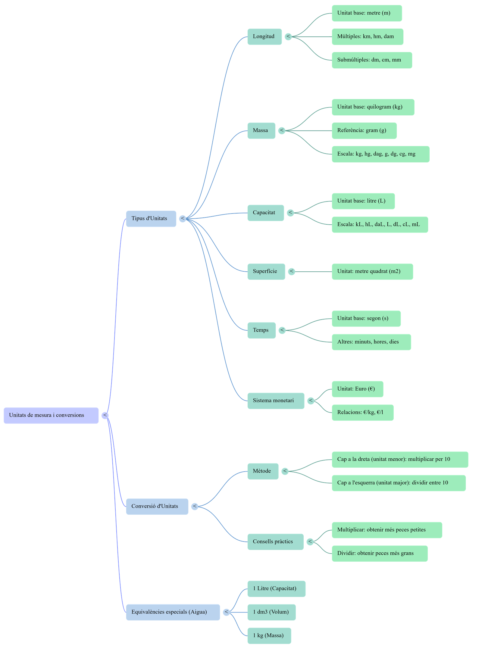 Diagrama del procés de comunicació