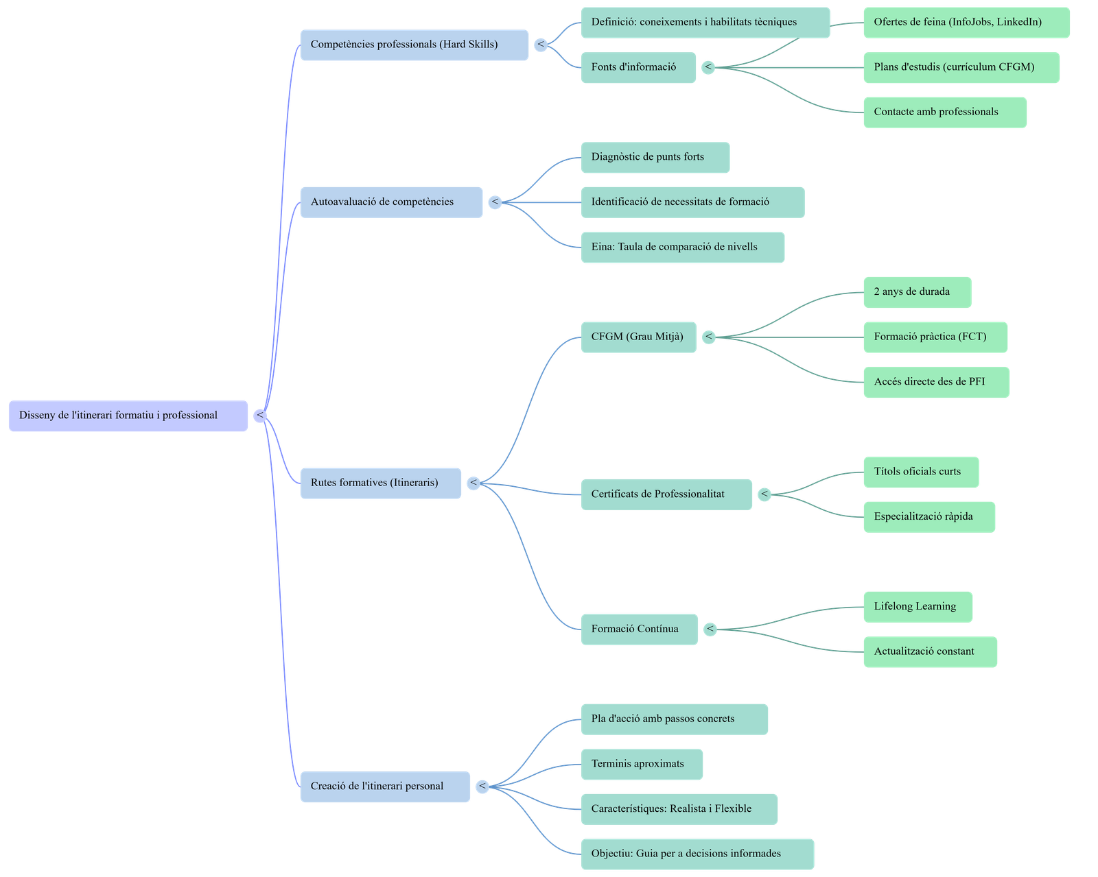 Diagrama del procés de comunicació