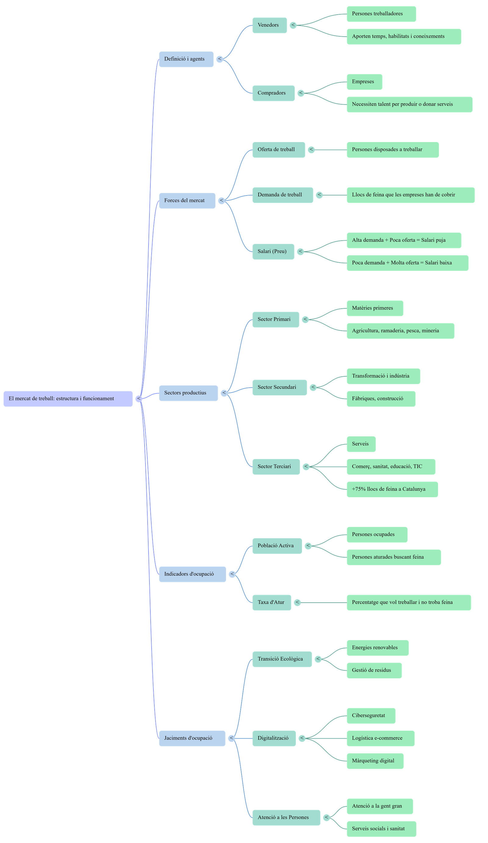 Diagrama del procés de comunicació