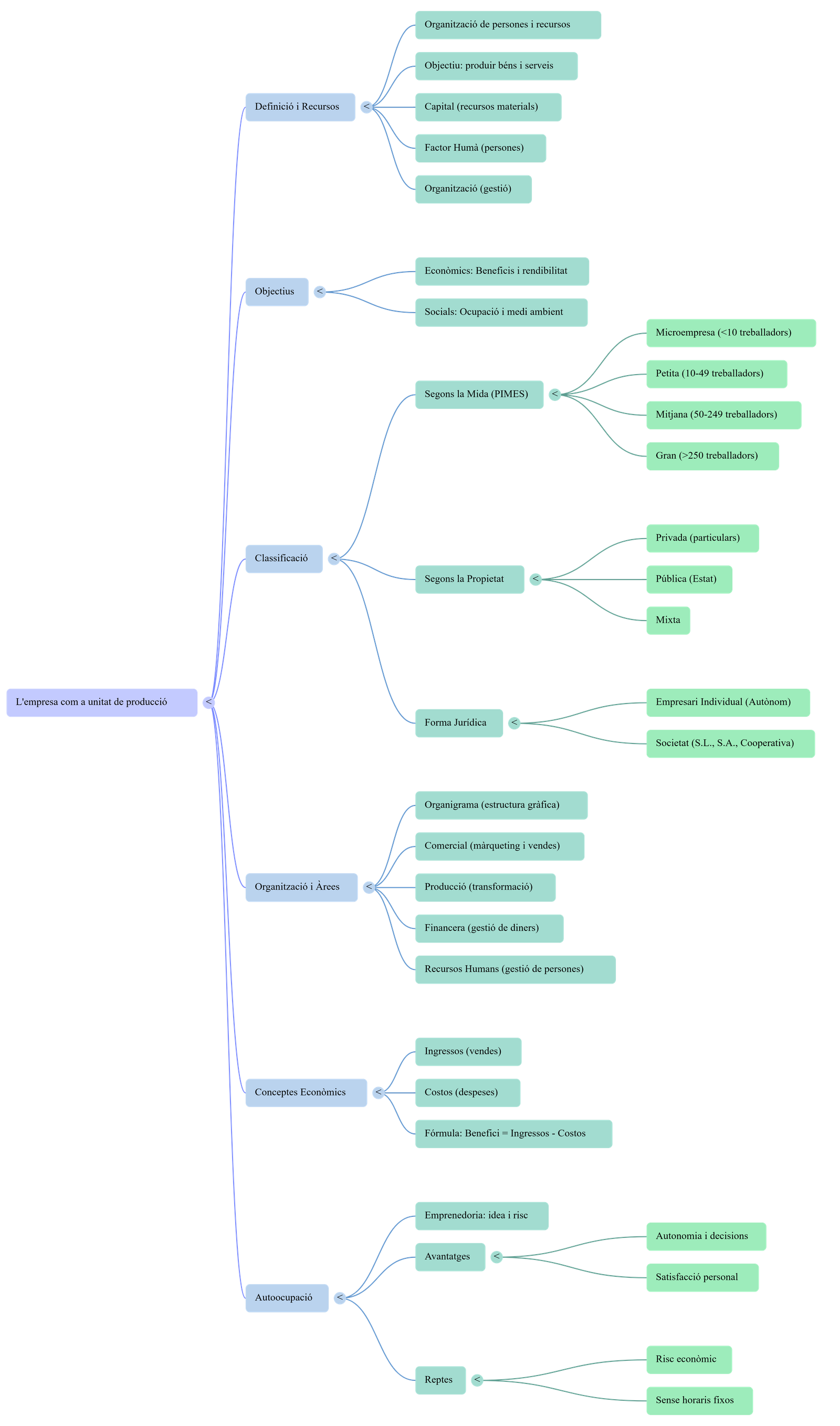 Diagrama del procés de comunicació