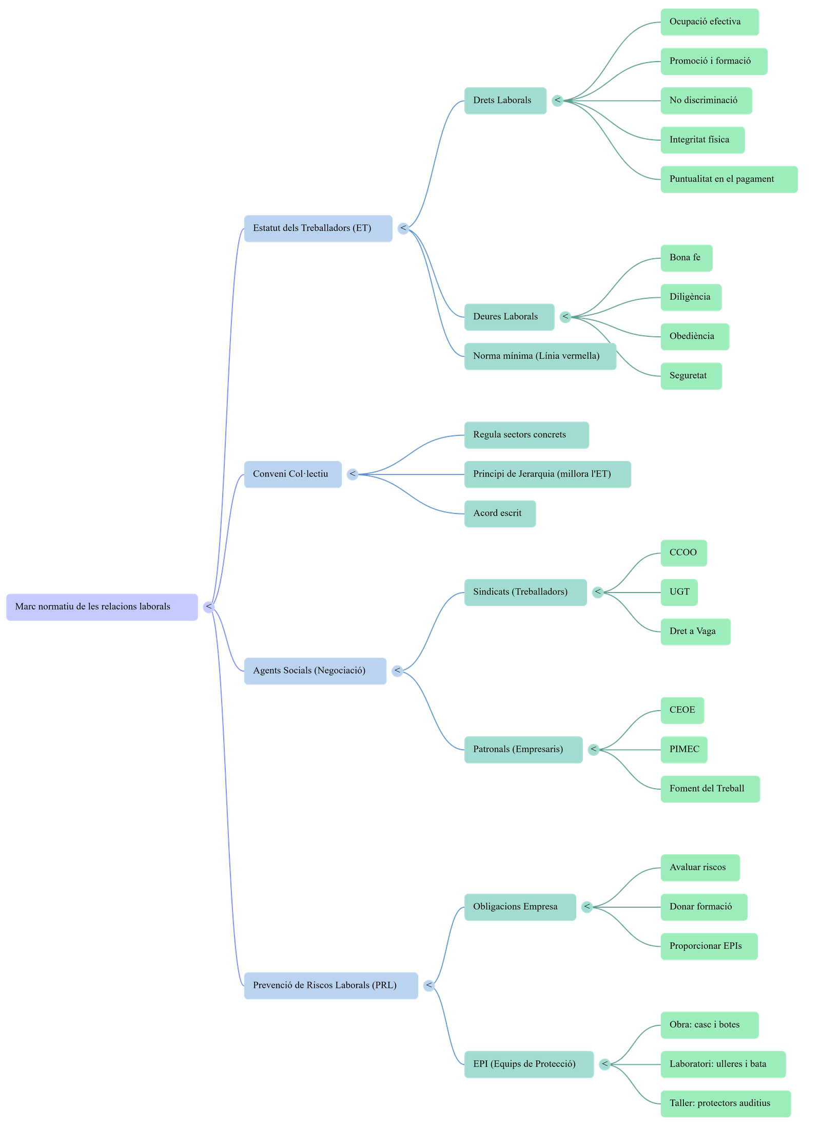 Diagrama del procés de comunicació