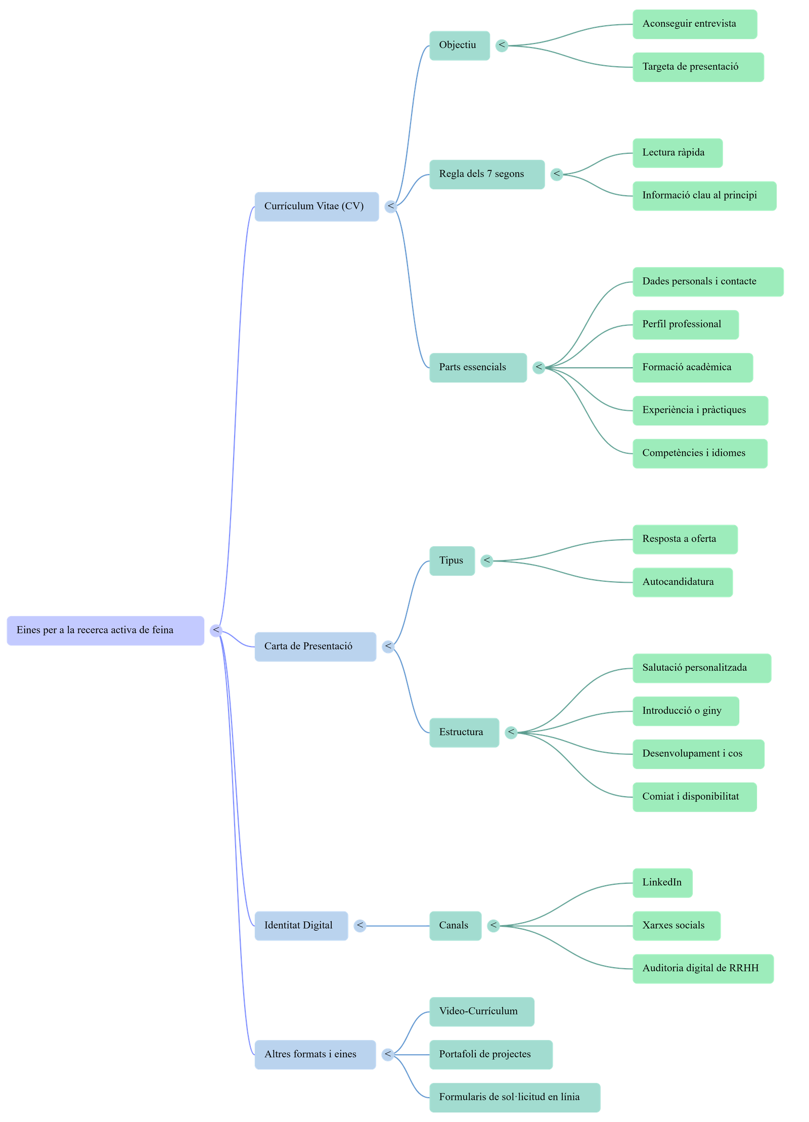 Diagrama del procés de comunicació