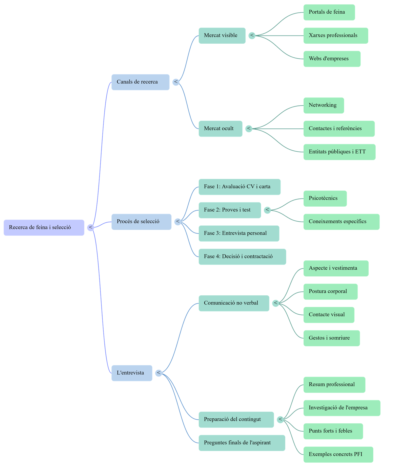 Diagrama del procés de comunicació
